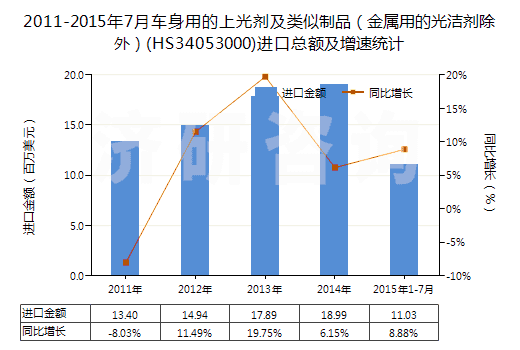 2011-2015年7月車身用的上光劑及類似制品（金屬用的光潔劑除外）(HS34053000)進(jìn)口總額及增速統(tǒng)計